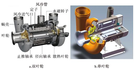 <b>碩源空氣懸浮風(fēng)機(jī)的原理</b>